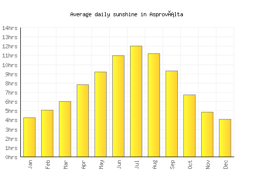 Asproválta average daily sunshine chart