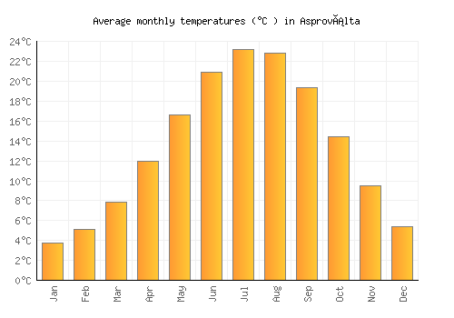 Asproválta average temperature chart (Celsius)
