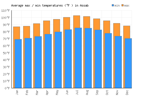 Assab average minimum / maximum temperatures (Fahrenheit)