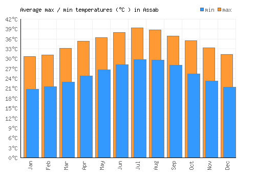 Assab average minimum / maximum temperatures (Celsius)