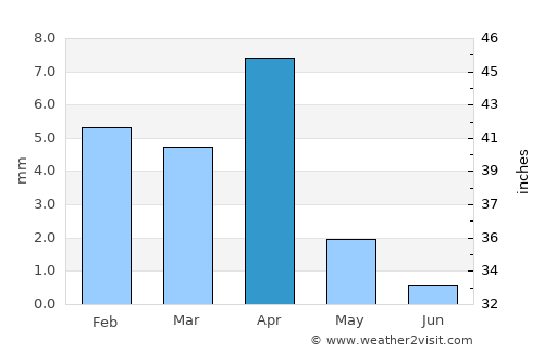Assab average rain in April