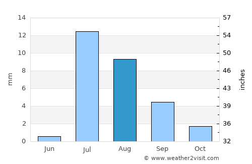 Assab average rain in August