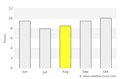 Assab average rain in August