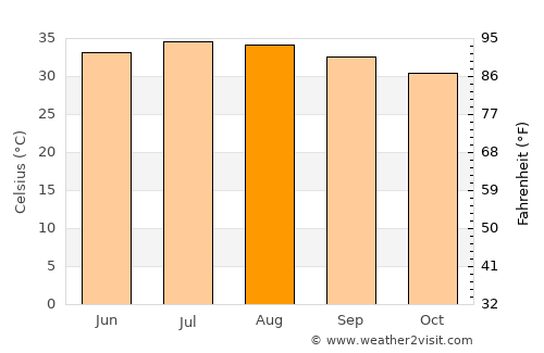 Assab average temperature in August