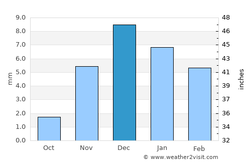 Assab average rain in December