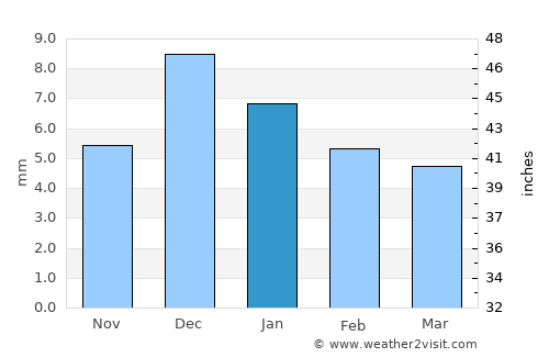Assab average rain in January