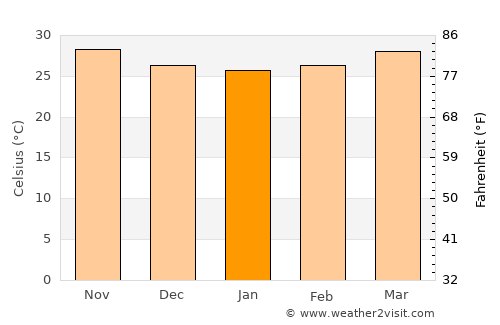 Assab average temperature in January