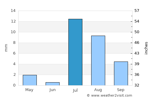 Assab average rain in July