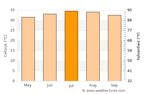 Assab average temperature in July