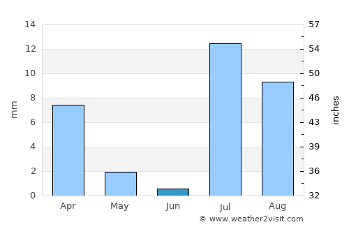Assab average rain in June