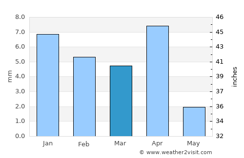 Assab average rain in March