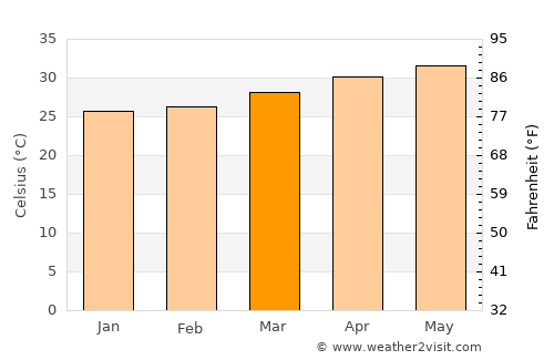 Assab average temperature in March