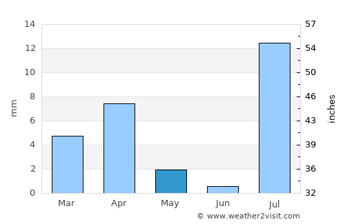 Assab average rain in May