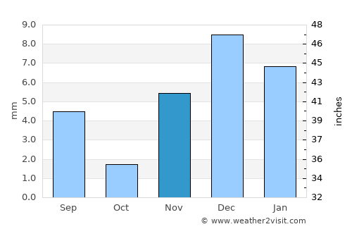 Assab average rain in November