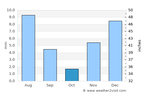 Assab average rain in October