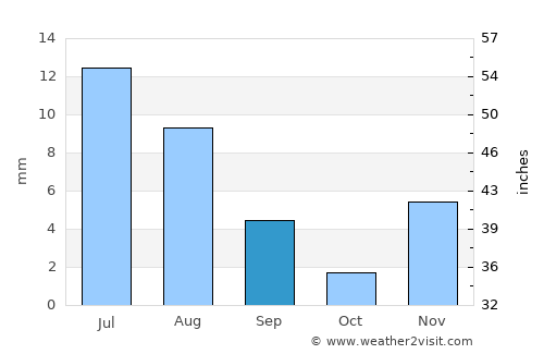 Assab average rain in September