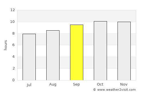 Assab average rain in September