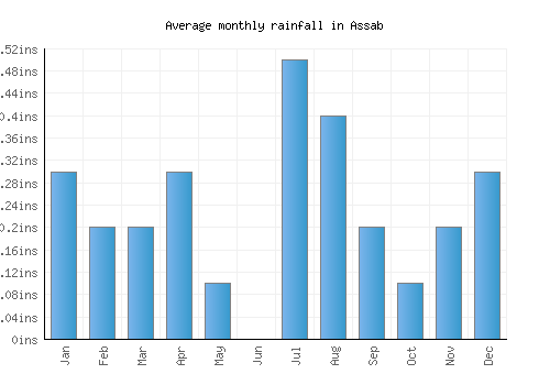 Assab monthly rainfall chart (inches)