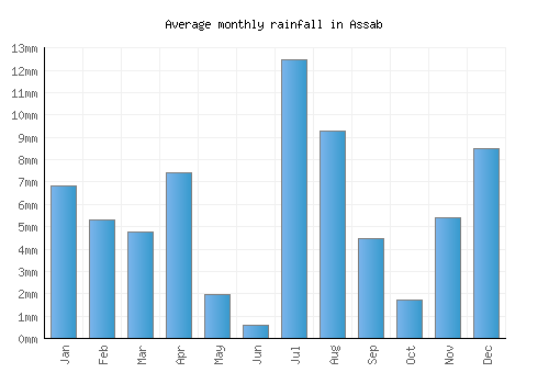 Assab monthly rainfall chart (mm)