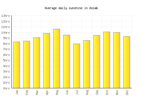 Assab average daily sunshine chart