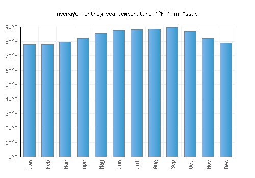Assab average sea temperature chart (Fahrenheit)