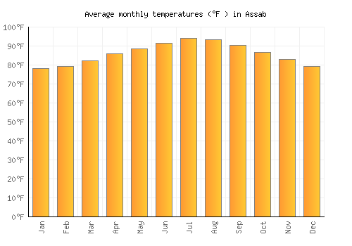 Assab average temperature chart (Fahrenheit)