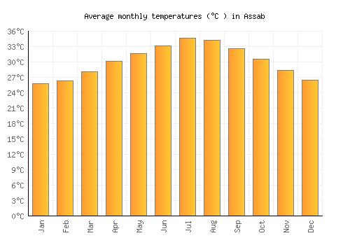 Assab average temperature chart (Celsius)