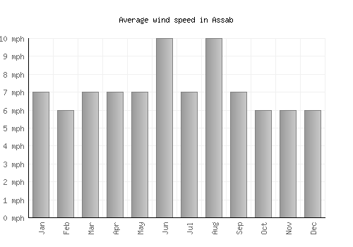 Assab average winspeed by month (mph)
