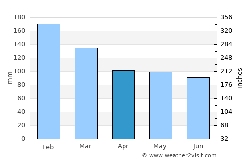 Assaí average rain in April
