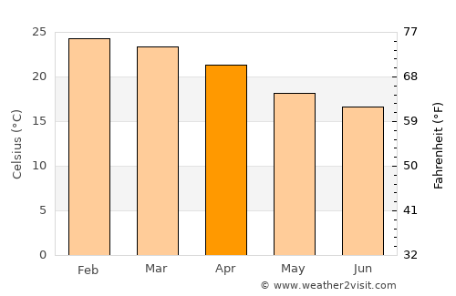 Assaí average temperature in April
