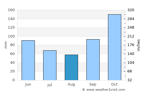 Assaí average rain in August