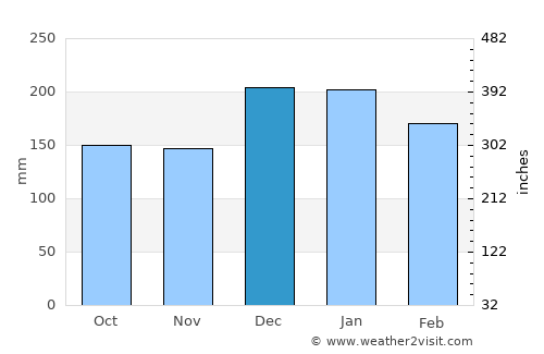 Assaí average rain in December