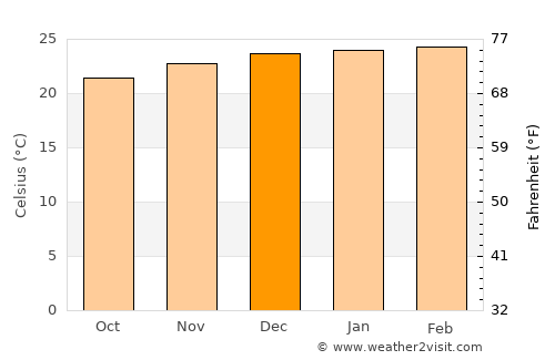 Assaí average temperature in December