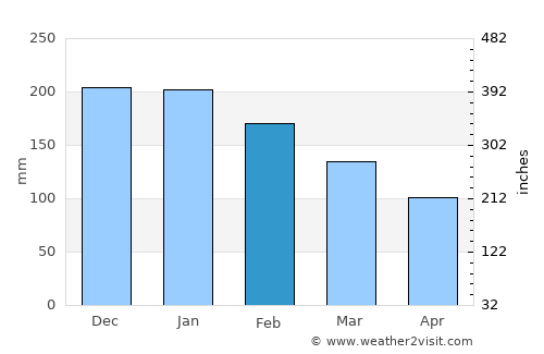 Assaí average rain in February