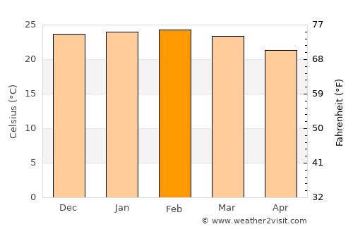 Assaí average temperature in February