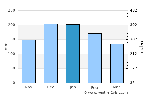 Assaí average rain in January