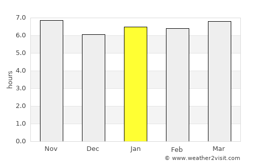 Assaí average rain in January