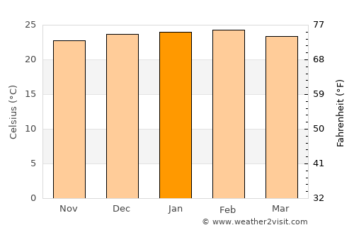 Assaí average temperature in January