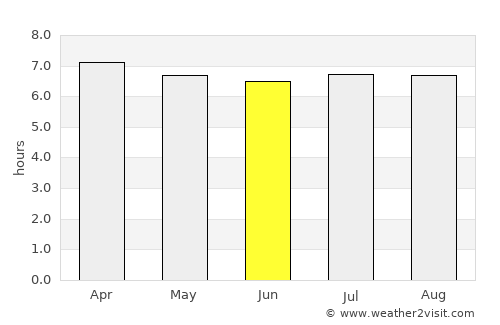 Assaí average rain in June