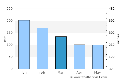 Assaí average rain in March