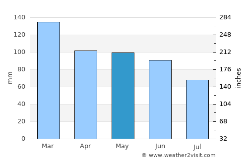 Assaí average rain in May