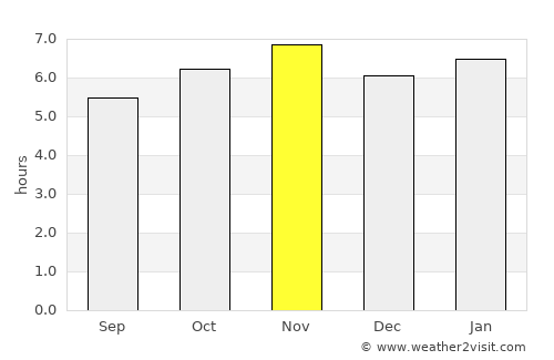 Assaí average rain in November