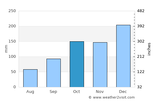 Assaí average rain in October