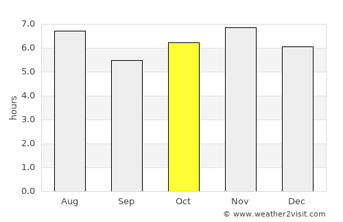 Assaí average rain in October