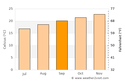 Assaí average temperature in September