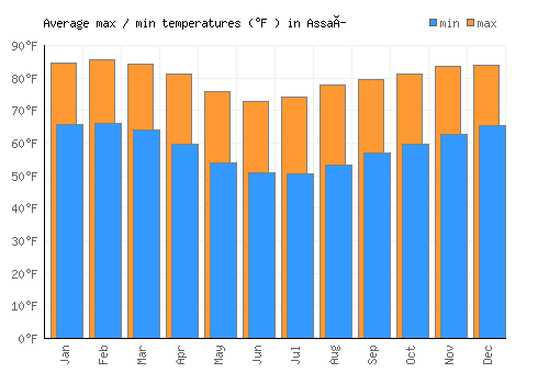 Assaí average minimum / maximum temperatures (Fahrenheit)