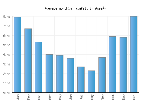 Assaí monthly rainfall chart (inches)