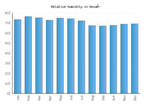 Assaí relative humidity averages