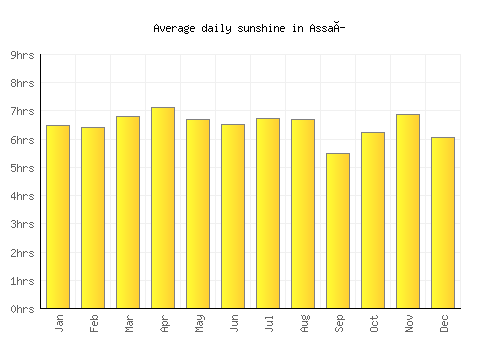 Assaí average daily sunshine chart