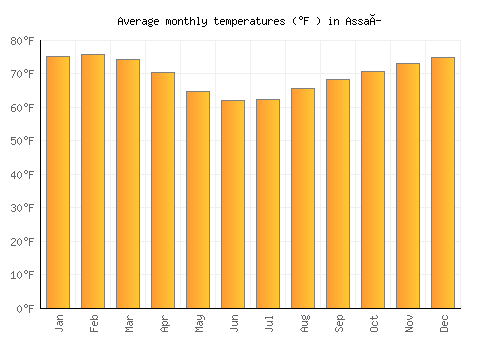 Assaí average temperature chart (Fahrenheit)